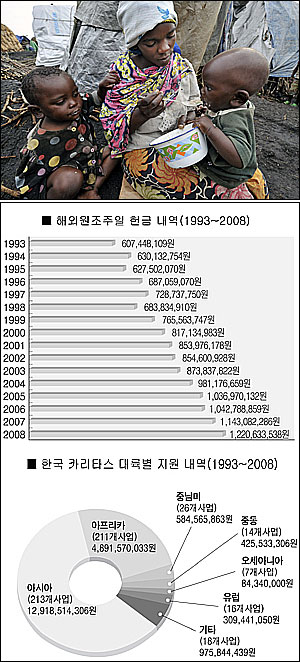 한국 카리타스 해외 원조 활동 종합